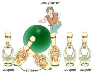 Иммунологиеское поражение суставов при ревматоидном артрите