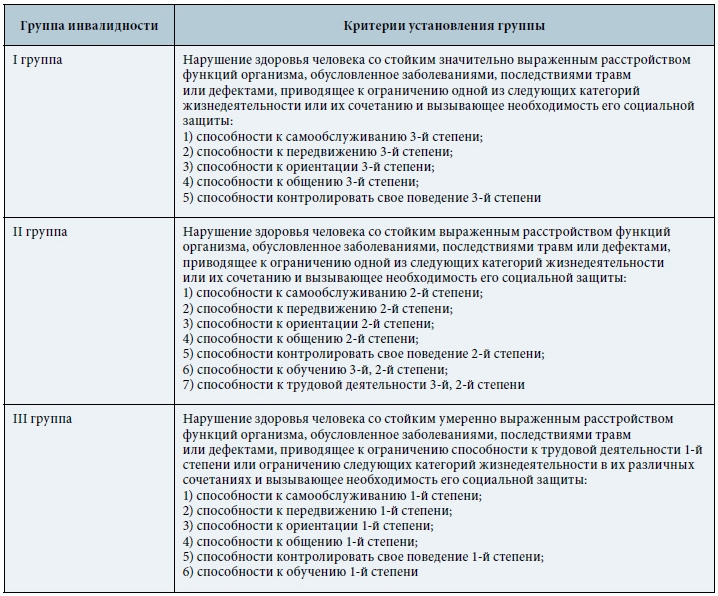 Критерии групп инвалидности