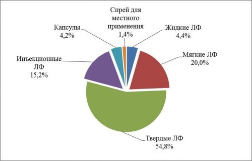 Распределение НПВП по форме выпуска